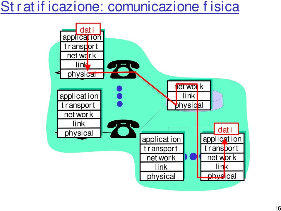 link physical applicat ion t r anspor t net wor k link physical net