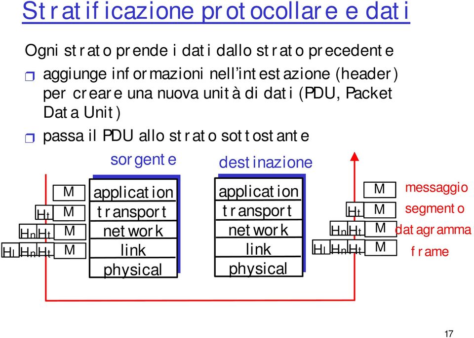 allo st r at o sot t ost ant e sor gent e dest inazione Ht HnHt HnHt M M M M applicat ion t r anspor t net wor k link