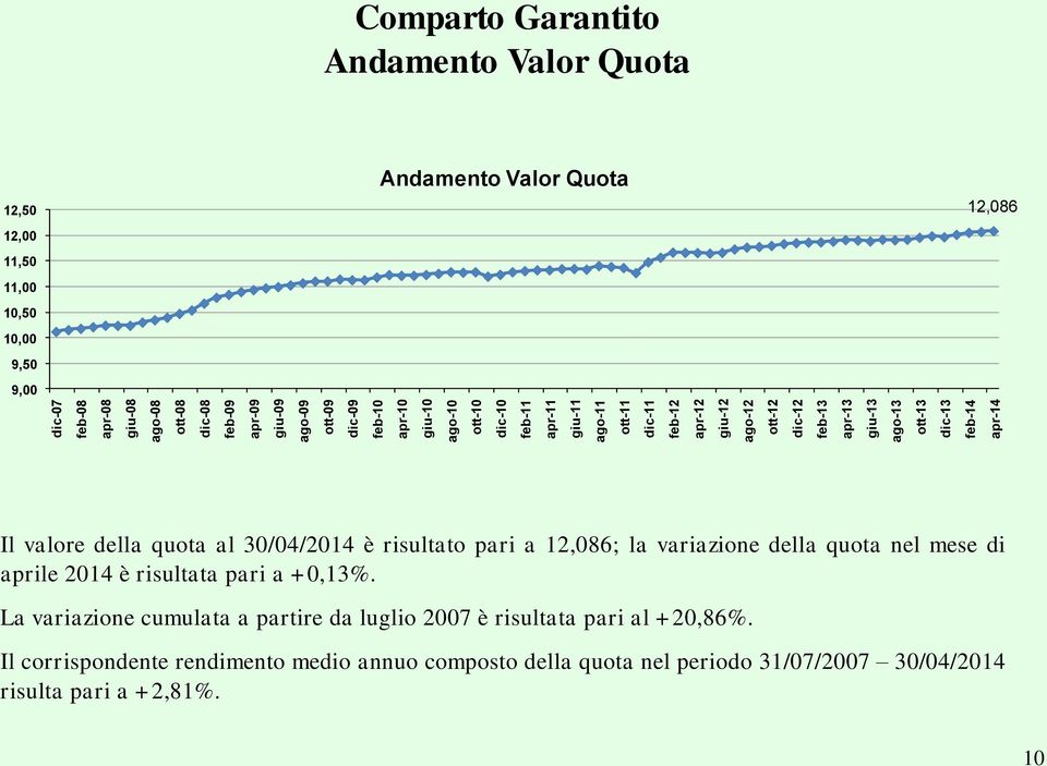 Andamento Valor Quota 12,086 Il valore della quota al 30/04/2014 è risultato pari a 12,086; la variazione della quota nel mese di aprile 2014 è risultata pari a +0,13%.