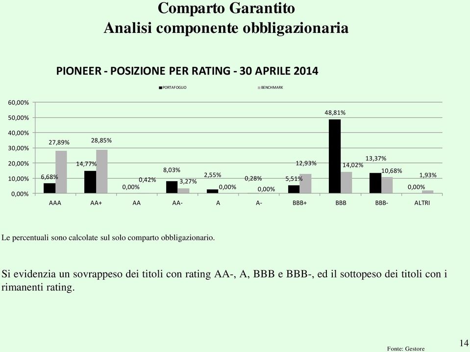 1,93% 5,51% 0,00% 0,00% 0,00% 0,00% AAA AA+ AA AA- A A- BBB+ BBB BBB- ALTRI Le percentuali sono calcolate sul solo comparto