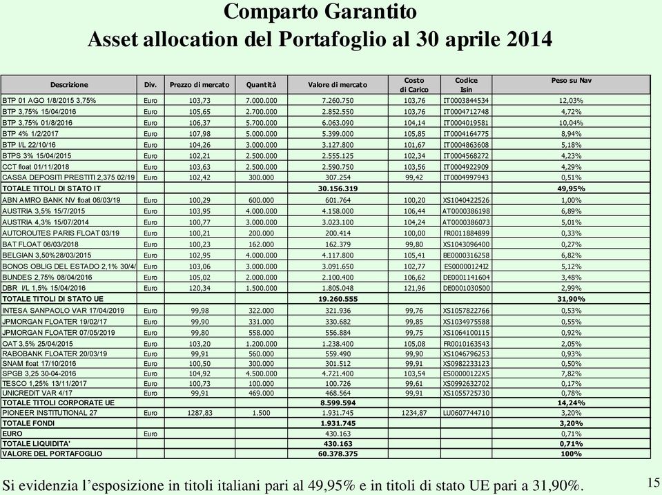 750 103,76 IT0003844534 12,03% BTP 3,75% 15/04/2016 Euro 105,65 2.700.000 2.852.550 103,76 IT0004712748 4,72% BTP 3,75% 01/8/2016 Euro 106,37 5.700.000 6.063.