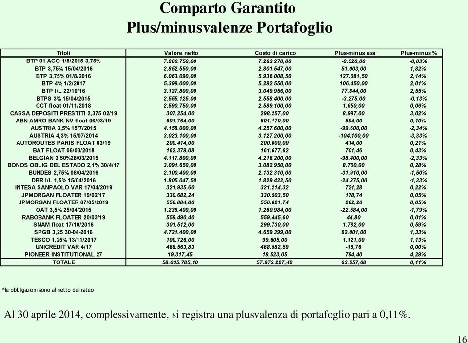 450,00 2,01% BTP I/L 22/10/16 3.127.800,00 3.049.956,00 77.844,00 2,55% BTPS 3% 15/04/2015 2.555.125,00 2.558.400,00-3.275,00-0,13% CCT float 01/11/2018 2.590.750,00 2.589.100,00 1.