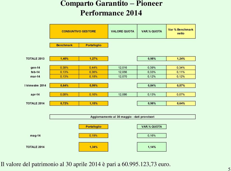 12,056 0,33% 0,11% mar-14 0,13% 0,18% 12,070 0,12% 0,12% I trimestre 2014 0,64% 0,99% 0,84% 0,57% apr-14 0,08% 0,16% 12,086 0,13% 0,07% TOTALE