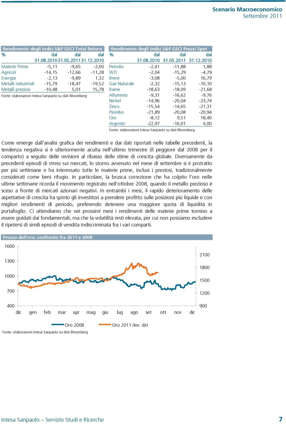 Bloomberg Rendimento degli Indici S&P GSCI Prezzi Spot % dal dal dal 31.8.21 31.5.211 31.12.