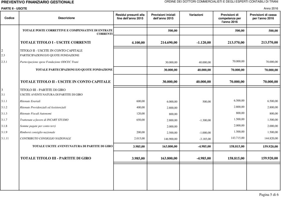 000,00 40.000,00 3 TITOLO III - PARTITE DI GIRO 3.1 