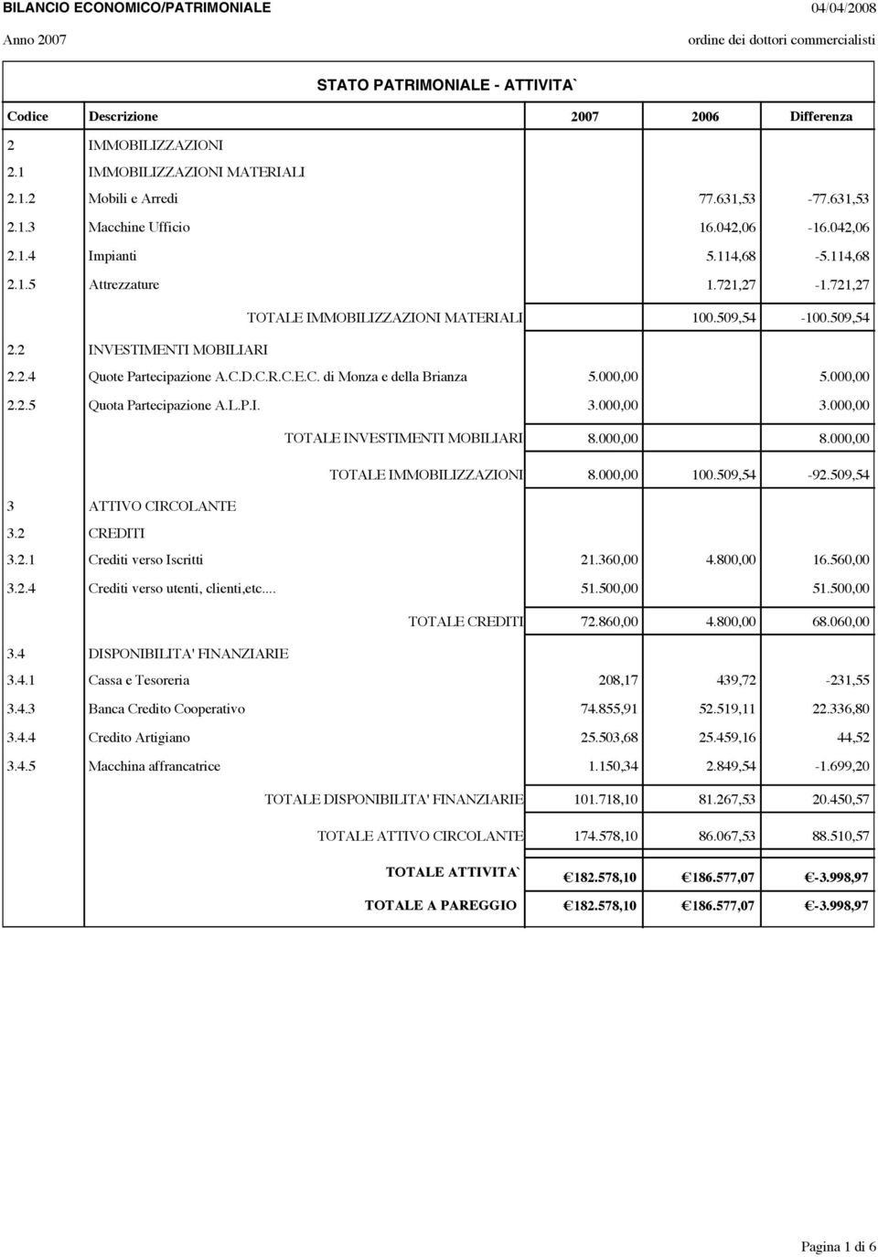 509,54-100.509,54 2.2.4 Quote Partecipazione A.C.D.C.R.C.E.C. di Monza e della Brianza 5.000,00 5.000,00 2.2.5 Quota Partecipazione A.L.P.I. 3.000,00 3.000,00 3 ATTIVO CIRCOLANTE 3.