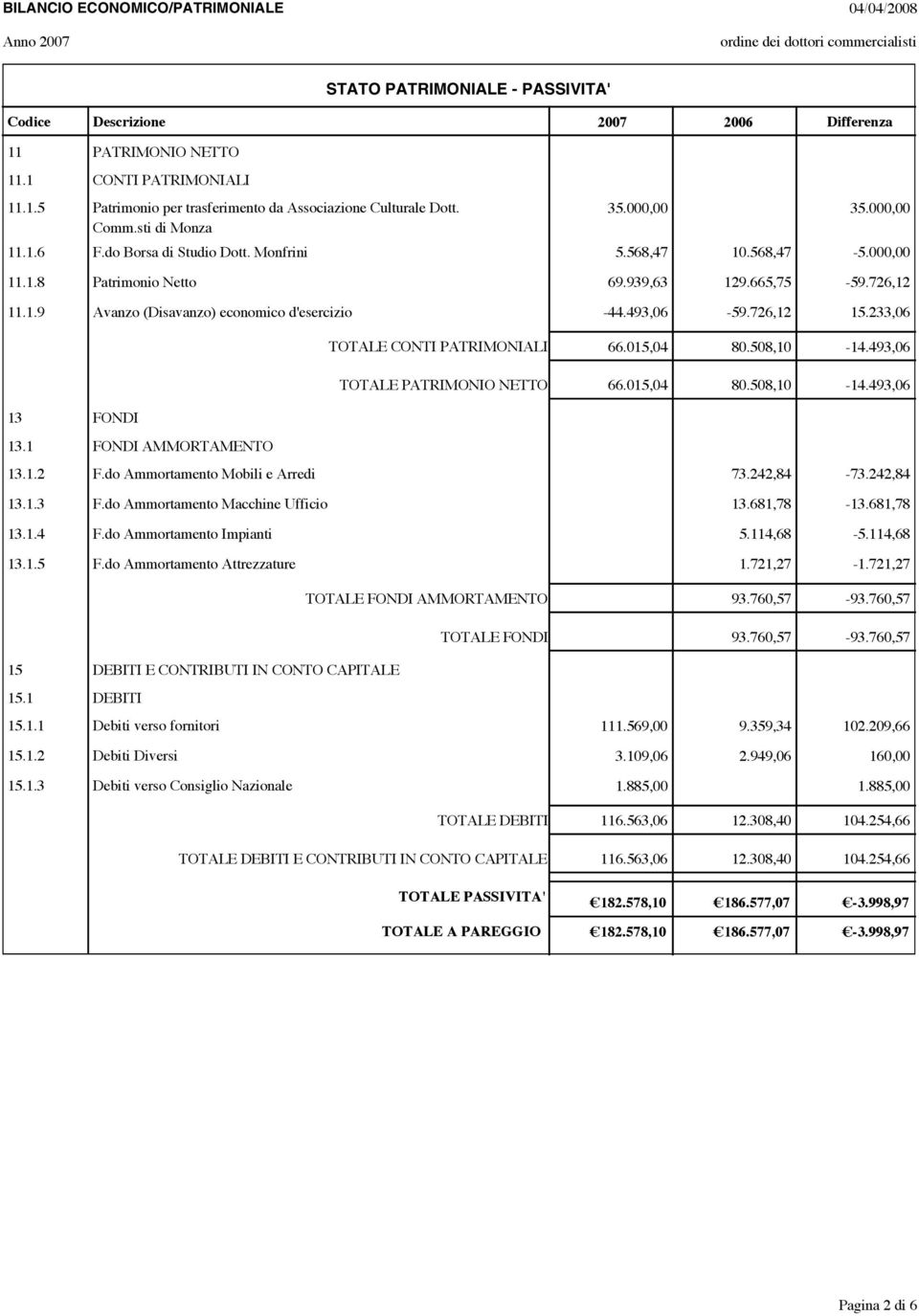 493,06-59.726,12 15.233,06 13 FONDI 13.1 FONDI AMMORTAMENTO TOTALE CONTI PATRIMONIALI 66.015,04 80.508,10-14.493,06 TOTALE PATRIMONIO NETTO 66.015,04 80.508,10-14.493,06 13.1.2 F.