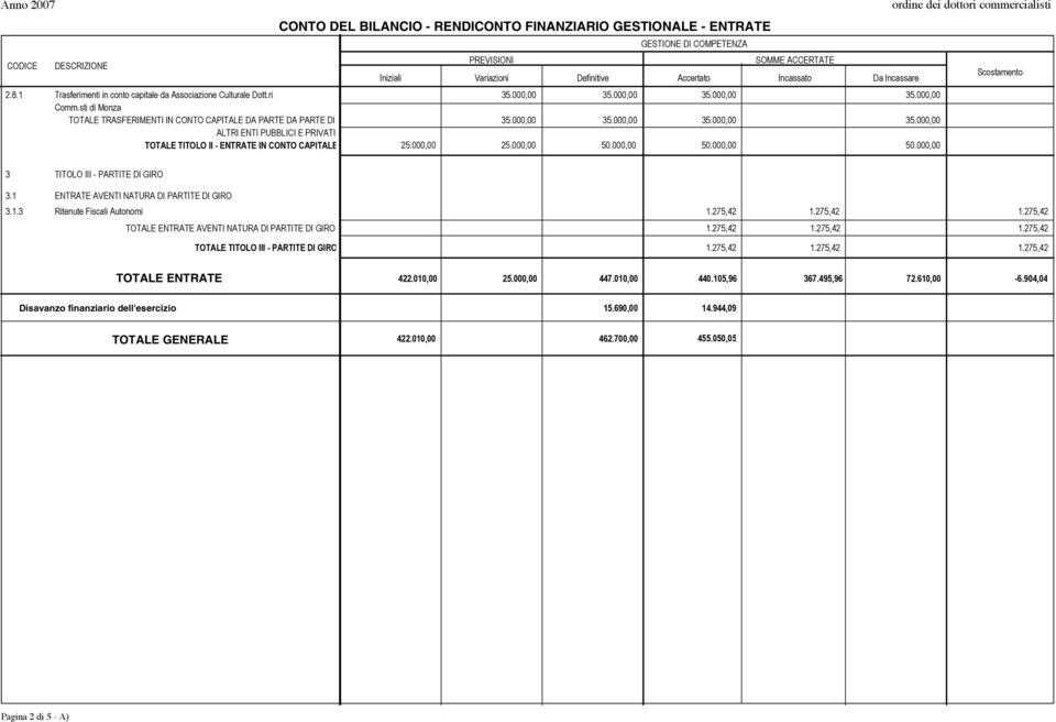 000,00 25.000,00 50.000,00 50.000,00 50.000,00 Incassato Da Incassare Scostamento 3 TITOLO III - PARTITE DI GIRO 3.1 ENTRATE AVENTI NATURA DI PARTITE DI GIRO 3.1.3 Ritenute Fiscali Autonomi 1.