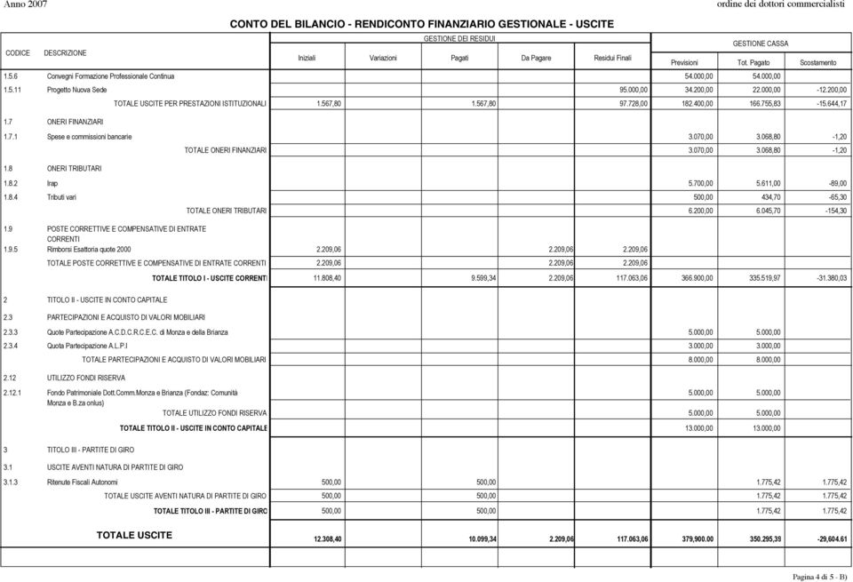 567,80 1.567,80 97.728,00 182.400,00 166.755,83-15.644,17 1.7.1 Spese e commissioni bancarie 3.070,00 3.068,80-1,20 1.8 ONERI TRIBUTARI Tot. Pagato Scostamento TOTALE ONERI FINANZIARI 3.070,00 3.068,80-1,20 1.8.2 Irap 5.