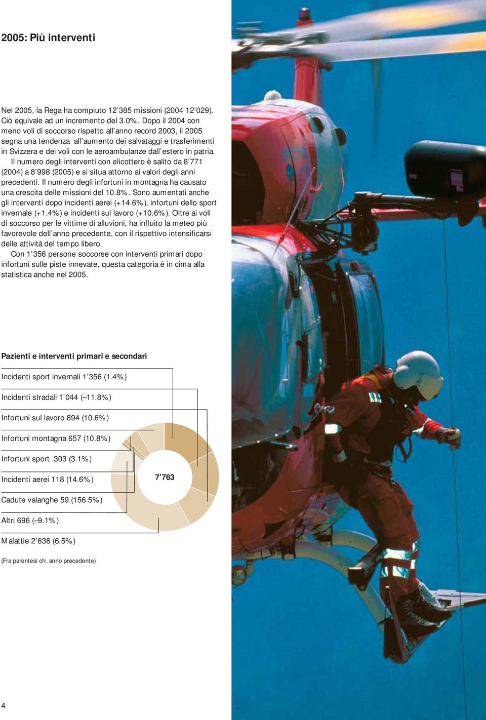 patria. Il numero degli interventi con elicottero è salito da 8 771 (2004) a 8 998 (2005) e si situa attorno ai valori degli anni precedenti.