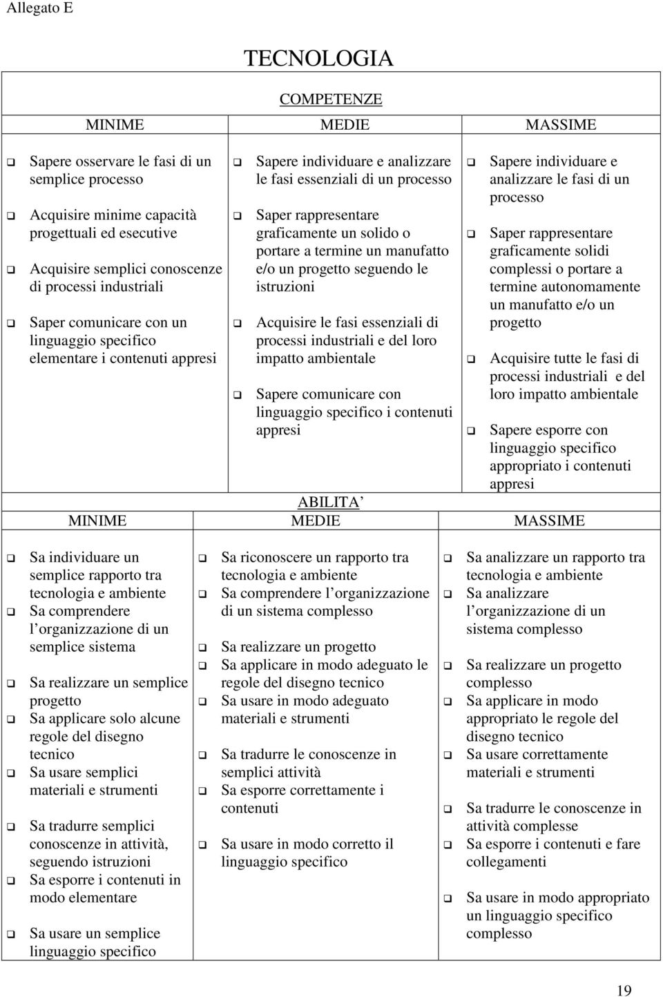 termine un manufatto e/o un progetto seguendo le istruzioni Acquisire le fasi essenziali di processi industriali e del loro impatto ambientale Sapere comunicare con linguaggio specifico i contenuti