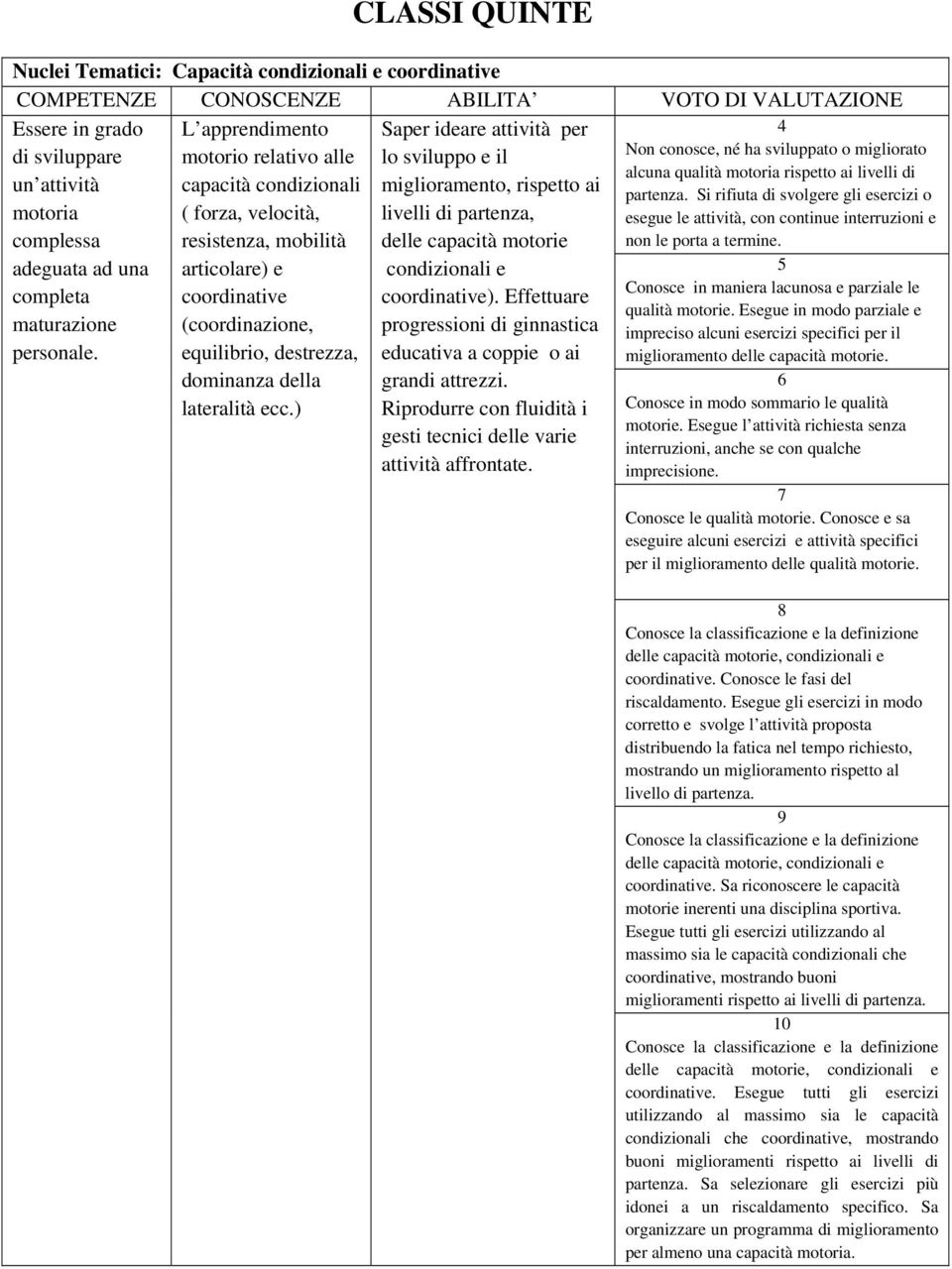 Si rifiuta di svolgere gli esercizi o motoria ( forza, velocità, livelli di partenza, esegue le attività, con continue interruzioni e complessa adeguata ad una resistenza, mobilità articolare) e