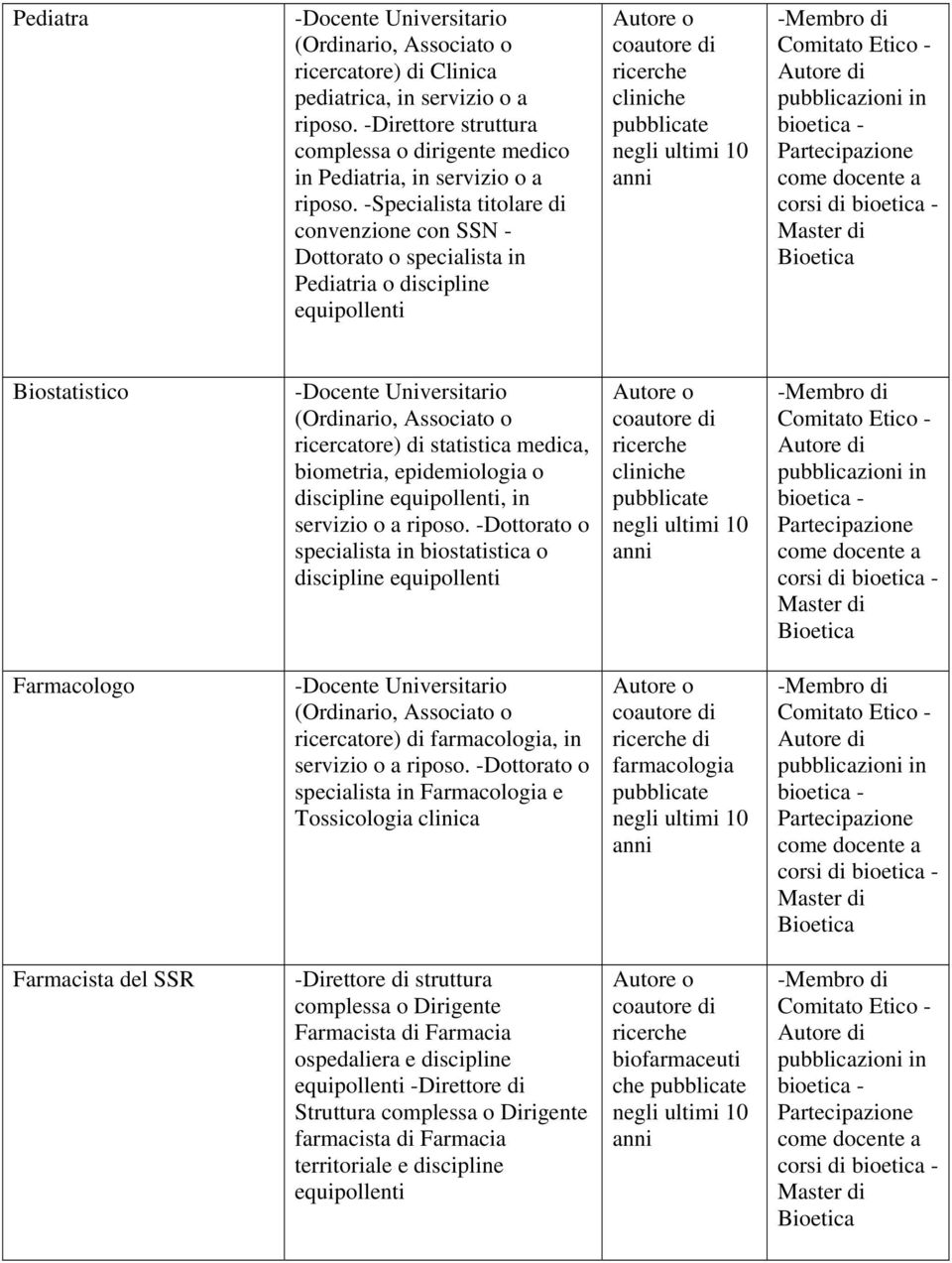 discipline equipollenti, in servizio o a riposo. -Dottorato o specialista in biostatistica o discipline equipollenti corsi di Farmacologo ricercatore) di farmacologia, in servizio o a riposo.