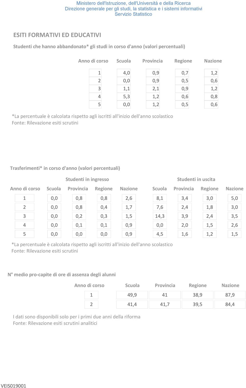 (valori percentuali) Anno di corso Studenti in ingresso Studenti in uscita Scuola Provincia Regione Nazione Scuola Provincia Regione Nazione 1 0,0 0,8 0,8 2,6 8,1 3,4 3,0 5,0 2 0,0 0,8 0,4 1,7 7,6