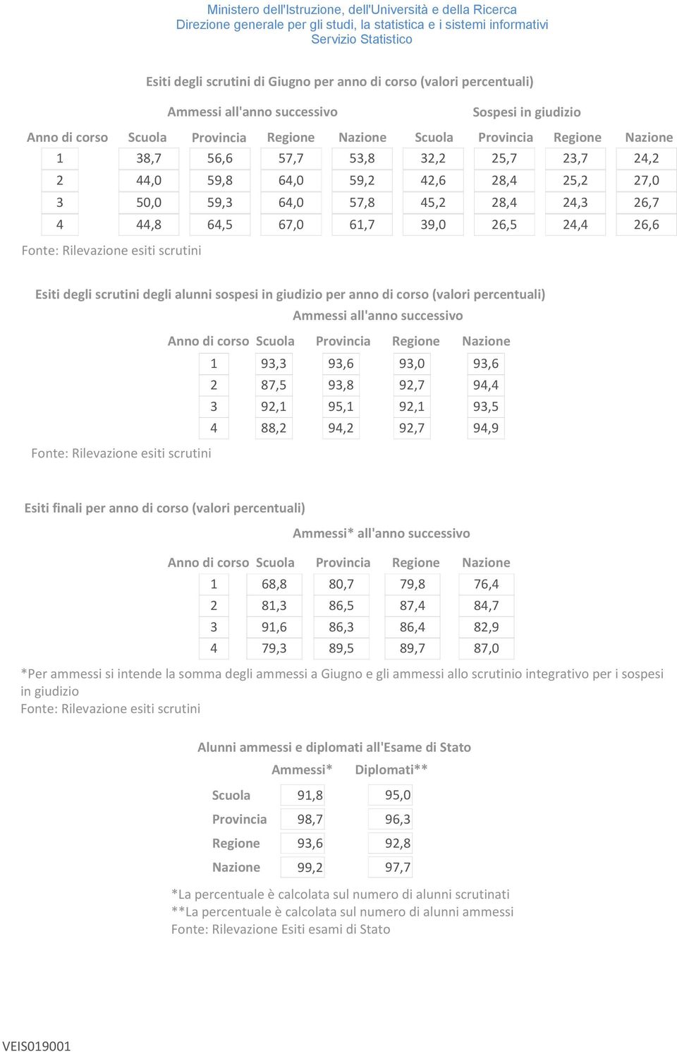 Esiti degli scrutini degli alunni sospesi in giudizio per anno di corso (valori percentuali) Ammessi all'anno successivo Anno di corso Scuola Provincia Regione Nazione 1 93,3 93,6 93,0 93,6 2 87,5