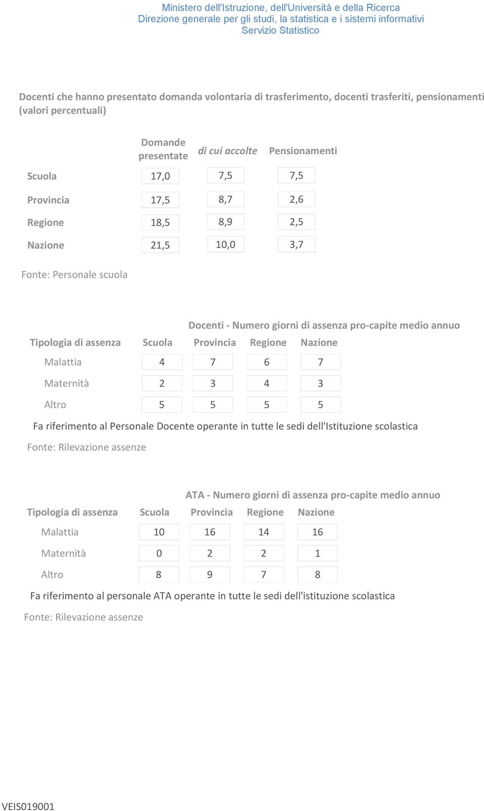 Malattia 4 7 6 7 Maternità Altro 2 3 4 3 5 5 5 5 Fa riferimento al Personale Docente operante in tutte le sedi dell'istituzione scolastica Fonte: Rilevazione assenze ATA - Numero giorni di assenza