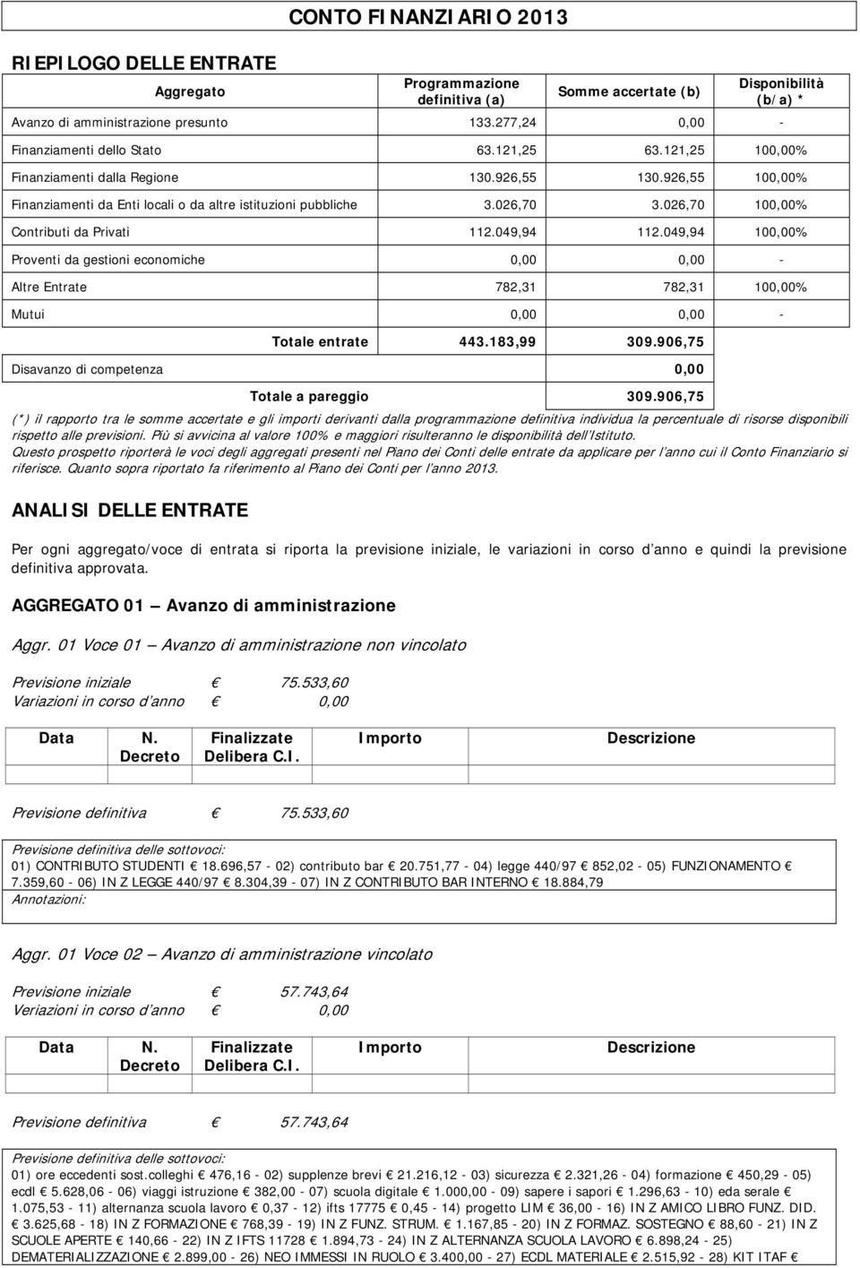 026,70 100,00% Contributi da Privati 112.049,94 112.049,94 100,00% Proventi da gestioni economiche 0,00 0,00 - Altre Entrate 782,31 782,31 100,00% Mutui 0,00 0,00 - Totale entrate 443.183,99 309.