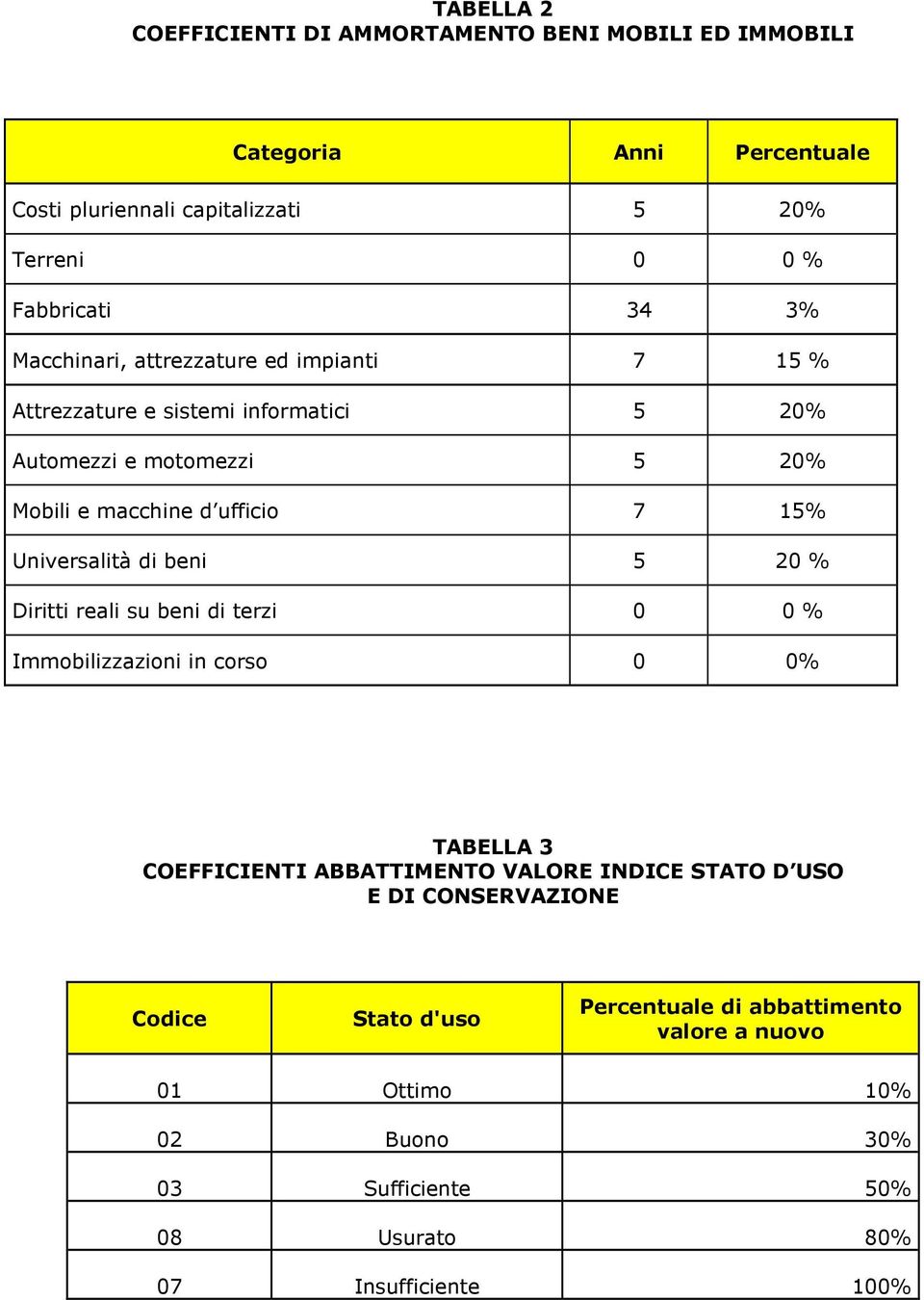 di beni 5 20 % Diritti reali su beni di terzi 0 0 % Immobilizzazioni in corso 0 0% TABELLA 3 COEFFICIENTI ABBATTIMENTO VALORE INDICE STATO D USO E DI