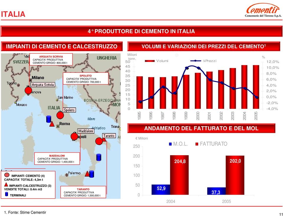 50 45 40 35 30 25 20 15 10 5 0 Volumi Prezzi % 12,0% 10,0% 8,0% 6,0% 4,0% 2,0% 0,0% -2,0% -4,0% 1995 1996 1997 1998 1999 2000 2001 2002 2003 2004 2005 ANDAMENTO DEL