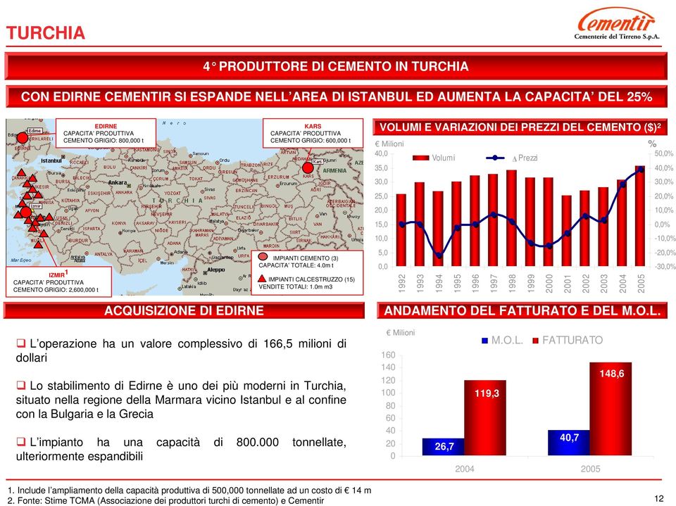 0m m3 VOLUMI E VARIAZIONI DEI PREZZI DEL CEMENTO ($) 2 Milioni 40,0 Volum i Prezzi 35,0 30,0 25,0 20,0 15,0 10,0 5,0 0,0 1992 1993 1994 1995 1996 1997 1998 1999 2000 2001 2002 2003 2004 2005 % 50,0%