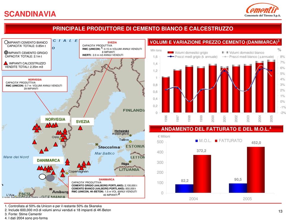 0 m m3 ANNUI VENDUTI SVEZIA VOLUMI E VARIAZIONE PREZZO CEMENTO (DANIMARCA) 3 Mln tons Volumi domestici grigio Volumi domestici bianco % 1,6 Prezzi medi grigio ( annuale) Prezzi medi bianco ( annuale)