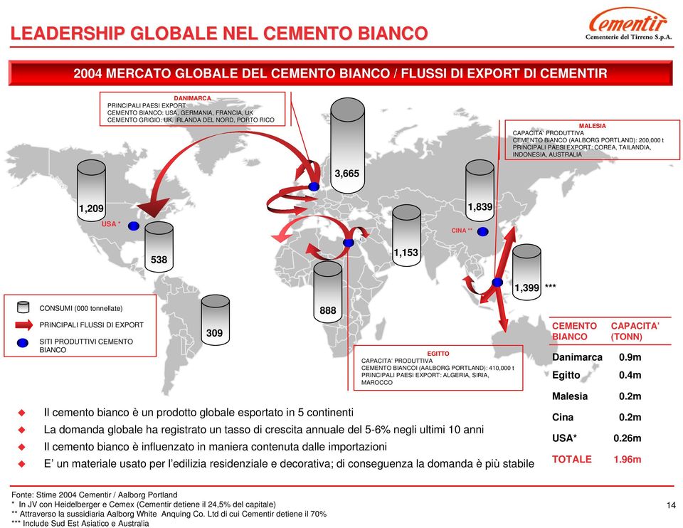 CONSUMI (000 tonnellate) PRINCIPALI FLUSSI DI EXPORT SITI PRODUTTIVI CEMENTO BIANCO 309 Il cemento bianco è un prodotto globale esportato in 5 continenti La domanda globale ha registrato un tasso di