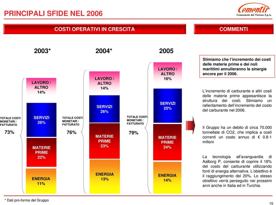 incremento dei costi delle materie prime e dei noli marittimi annulleranno le sinergie ancora per il 2006.