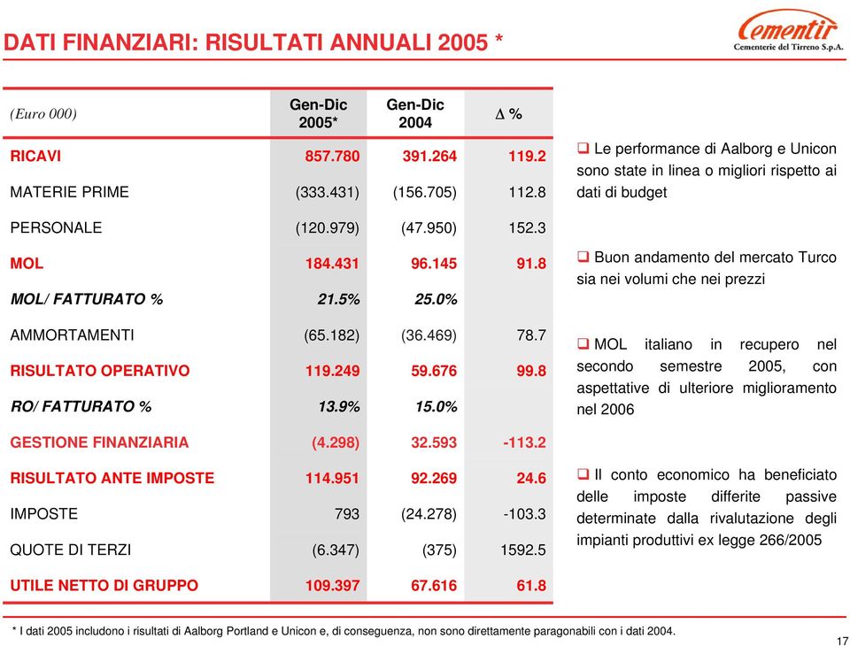 8 Buon andamento del mercato Turco sia nei volumi che nei prezzi AMMORTAMENTI RISULTATO OPERATIVO RO/ FATTURATO % (65.182) 119.249 13.9% (36.469) 59.676 15.0% 78.7 99.