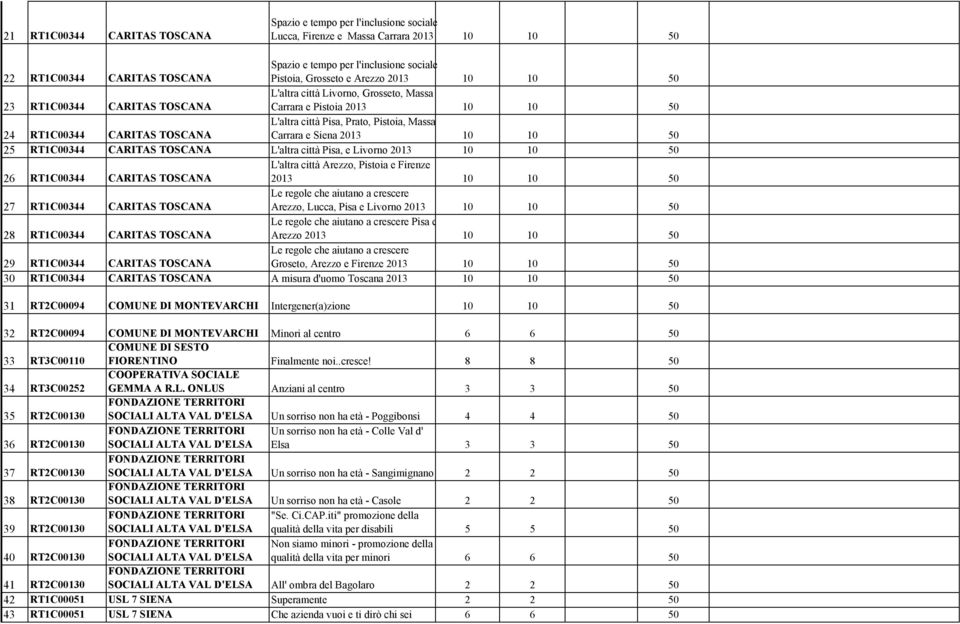 Massa Carrara e Siena 2013 10 10 50 25 RT1C00344 CARITAS TOSCANA L'altra città Pisa, e Livorno 2013 10 10 50 26 RT1C00344 CARITAS TOSCANA L'altra città Arezzo, Pistoia e Firenze 2013 10 10 50 27