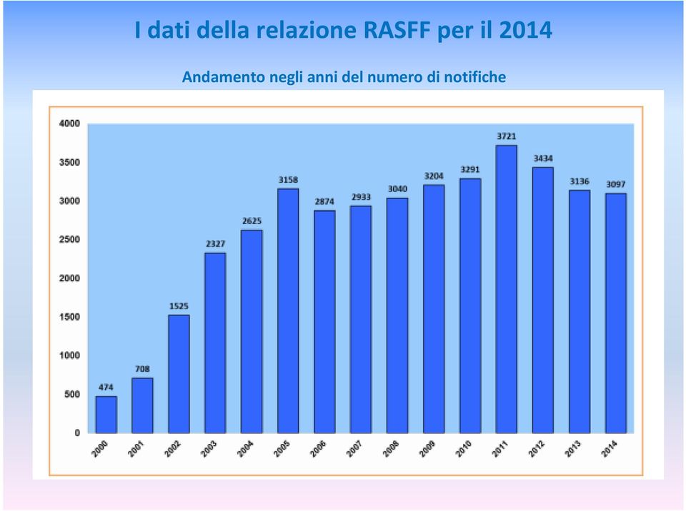 il 2014 Andamento