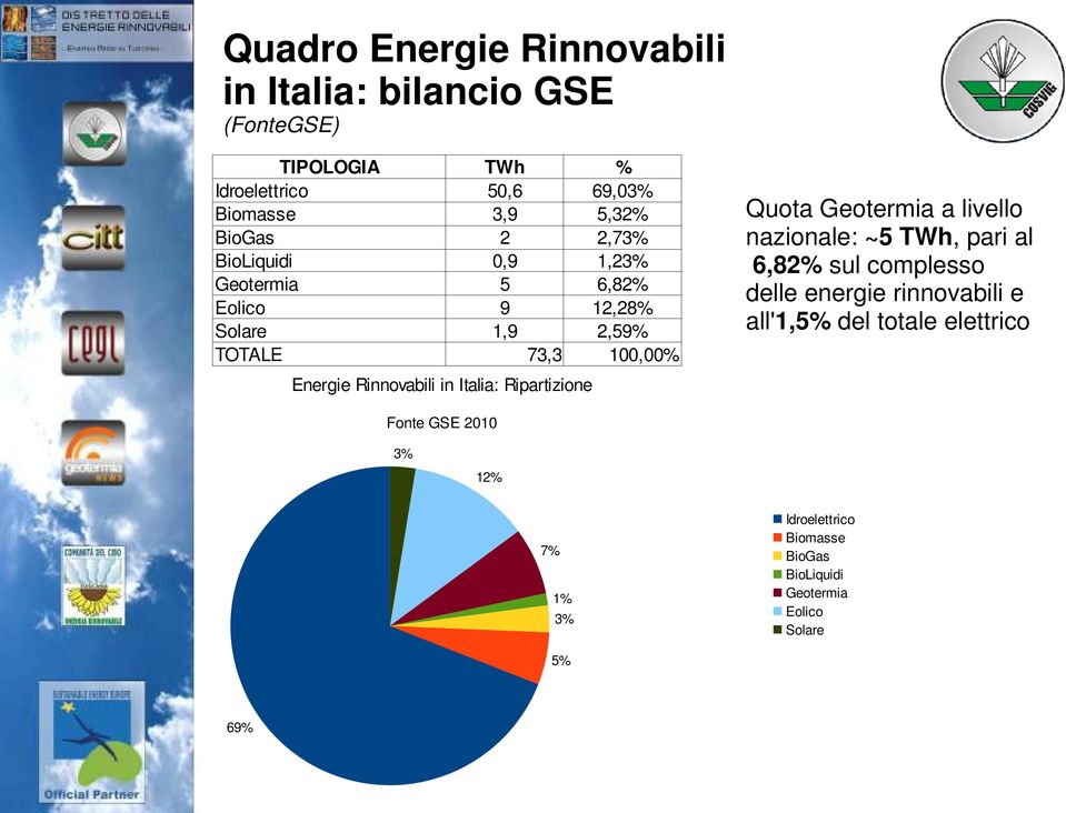 livello nazionale: ~5 TWh, pari al 6,82% sul complesso delle energie rinnovabili e all'1,5% del totale elettrico Energie