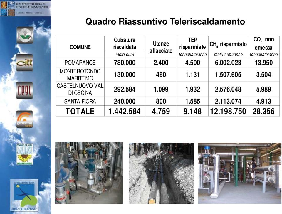 Utenze allacciate TEP risparmiate CH 4 risparmiato CO 2 non emessa 130.000 460 1.131 1.507.605 3.504 292.584 1.