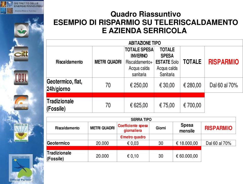 24h/giorno 70 250,00 30,00 280,00 Dal 60 al 70% Tradizionale (Fossile) 70 625,00 75,00 700,00 SERRA TIPO Spesa mensile Coefficiente spesa