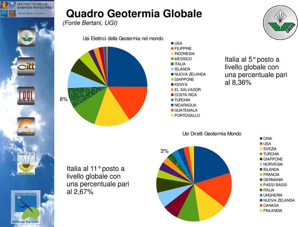 globale con una percentuale pari al 8,36% Italia al 11 posto a livello globale con una percentuale pari al 2,67% 3% Usi Diretti