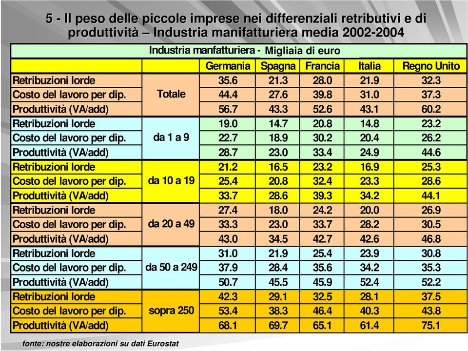 da 1 a 9 22.7 18.9 30.2 20.4 26.2 Produttività (VA/add) 28.7 23.0 33.4 24.9 44.6 Retribuzioni lorde 21.2 16.5 23.2 16.9 25.3 Costo del lavoro per dip. da 10 a 19 25.4 20.8 32.4 23.3 28.