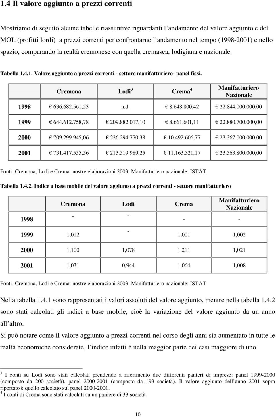 Cremona Lodi 3 Crema 4 Manifatturiero Nazionale 1998 636.682.561,53 n.d. 8.648.800,42 22.844.000.000,00 1999 644.612.758,78 209.882.017,10 8.661.601,11 22.880.700.000,00 2000 709.299.945,06 226.294.