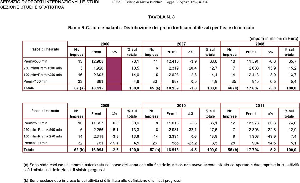 % sul Nr. % sul Premi D% Premi D% Premi D% Imprese totale Imprese totale Imprese totale Premi=500 mln 13 12.908 70,1 11 12.410-3,9 68,0 10 11.591-6,6 65,7 250 mln=premi<500 mln 5 1.926 10,5 6 2.