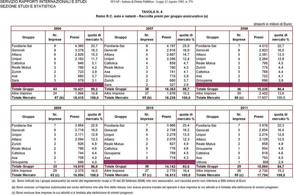 378 18,3 Generali 6 2.916 16,0 Generali 6 2.823 16,0 Allianz 6 2.826 15,3 Allianz 4 2.687 14,7 Allianz 5 2.381 13,5 Unipol 4 2.163 11,7 Unipol 4 2.256 12,4 Unipol 4 2.