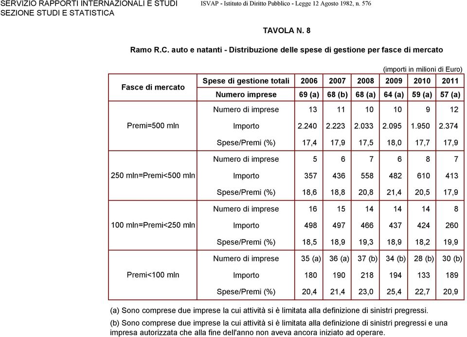 68 (b) 68 (a) 64 (a) 59 (a) 57 (a) Numero di imprese 13 11 10 10 9 12 Premi=500 mln Importo 2.240 2.223 2.033 2.095 1.950 2.