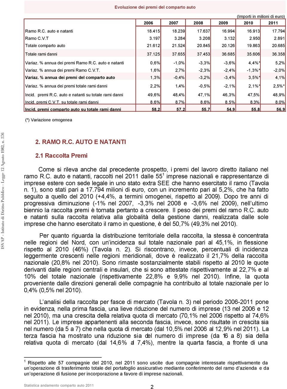 auto e natanti 0,6% -1,0% -3,3% -3,6% 4,4%* 5,2% Variaz. % annua dei premi Ramo C.V.T. 1,6% 2,7% -2,3% -2,4% -1,3%* -2,0% Variaz.