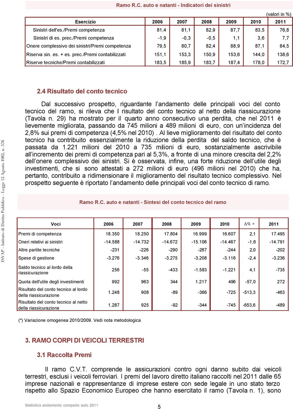 /premi contabilizzati 151,1 153,3 150,9 153,6 144,0 138,6 Riserve tecniche/premi contabilizzati 183,5 185,9 183,7 187,4 178,0 172,7 2.