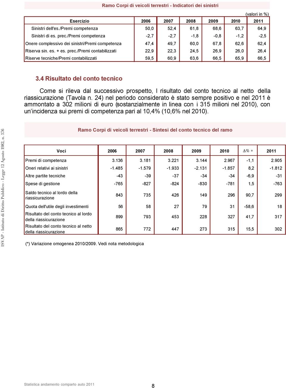 /premi contabilizzati 22,9 22,3 24,5 26,9 26,0 26,4 Riserve tecniche/premi contabilizzati 59,5 60,9 63,6 66,5 65,9 66,5 3.