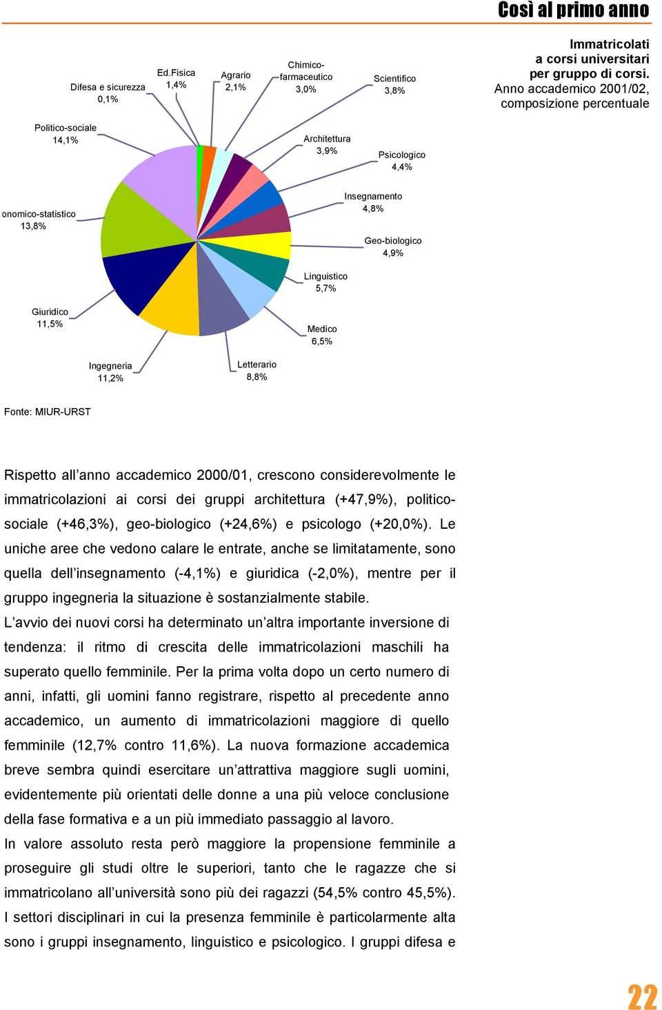 11,5% Medico 6,5% Ingegneria 11,2% Letterario 8,8% Fonte: MIUR-URST Rispetto all anno accademico 2000/01, crescono considerevolmente le immatricolazioni ai corsi dei gruppi architettura (+47,9%),