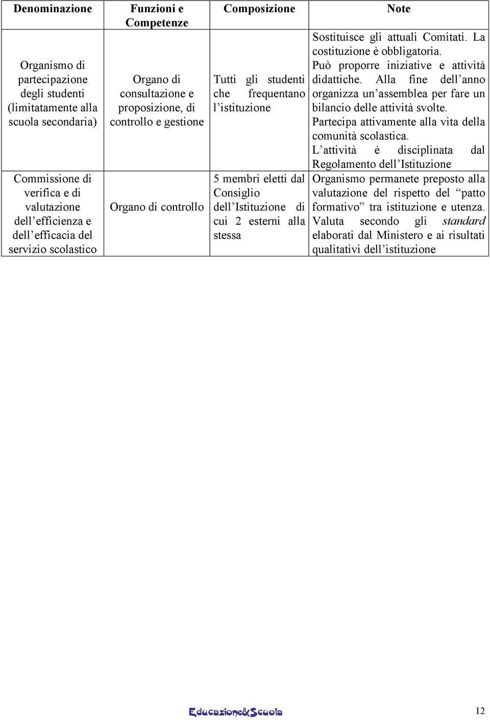 dell Istituzione di cui 2 esterni alla stessa Note Sostituisce gli attuali Comitati. La costituzione è obbligatoria. Può proporre iniziative e attività didattiche.