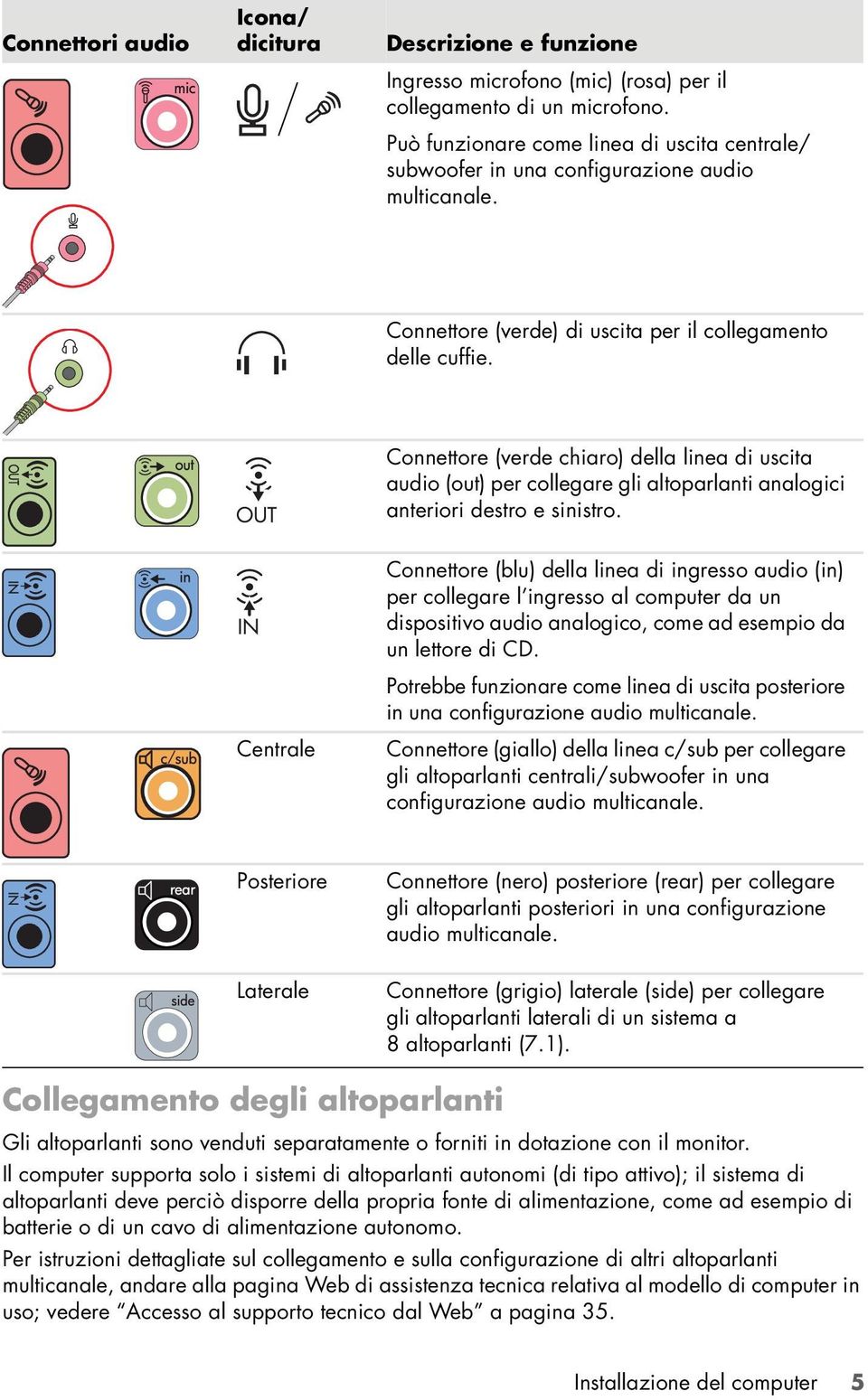 Connettore (verde chiaro) della linea di uscita audio (out) per collegare gli altoparlanti analogici anteriori destro e sinistro.