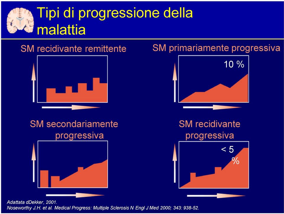 recidivante progressiva < 5 % Adattata ddekker, 2001. Noseworthy J.H.