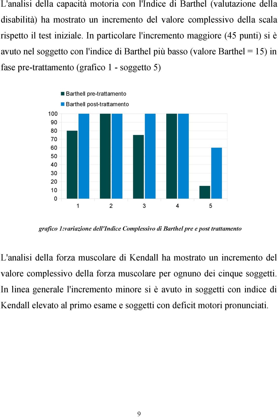 pre-trattamento Barthell post-trattamento 100 90 80 70 60 50 40 30 20 10 0 1 2 3 4 5 grafico 1:variazione dell'indice Complessivo di Barthel pre e post trattamento L'analisi della forza muscolare di