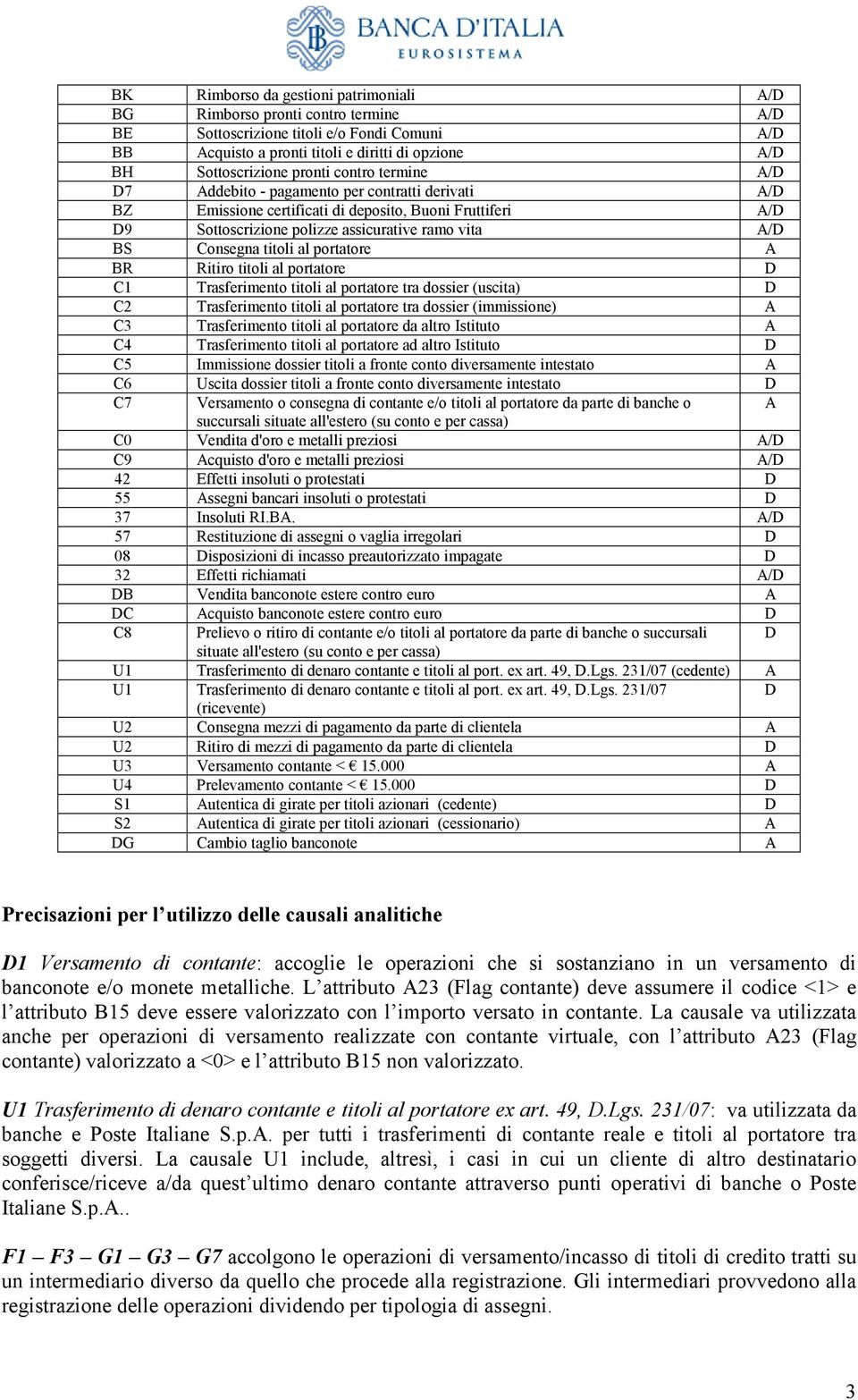 Consegna titoli al portatore A BR Ritiro titoli al portatore D C1 Trasferimento titoli al portatore tra dossier (uscita) D C2 Trasferimento titoli al portatore tra dossier (immissione) A C3