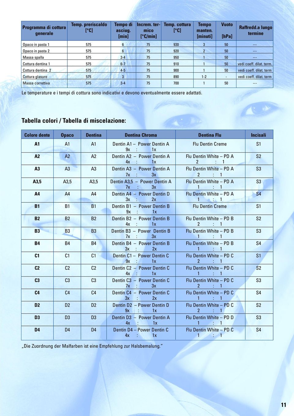 Cottura dentina 2 4-5 900 1 50 vedi coeff. dilat. term Cottura glasure 3 890 1-2 - vedi coeff. dilat. term Massa correttiva 3-4 700 1 50 --- Le temperature e i tempi di cottura sono indicativi e devono eventualmente essere adattati.