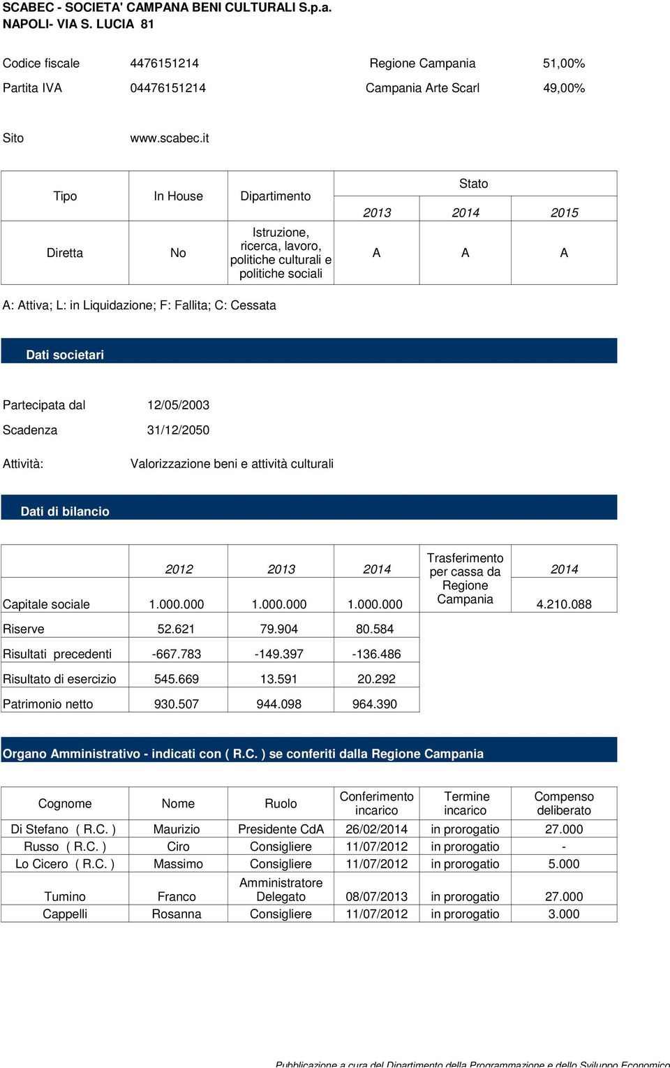 societari Partecipata dal 12/05/2003 Scadenza 31/12/2050 Attività: Valorizzazione beni e attività culturali Dati di bilancio Trasferimento 2012 2013 2014 per cassa da 2014 Regione Capitale sociale 1.